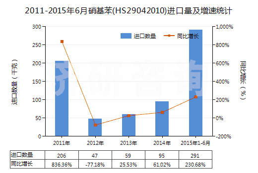 2011-2015年6月硝基苯(HS29042010)進(jìn)口量及增速統(tǒng)計